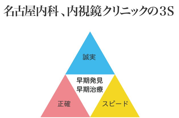名古屋内科、内視鏡クリニックの3S 誠実・正確・スピード 早期発見早期治療